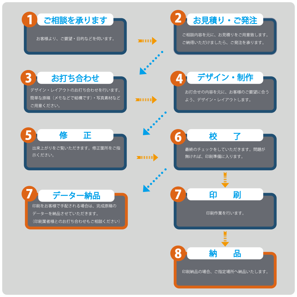 お問い合わせからの流れ